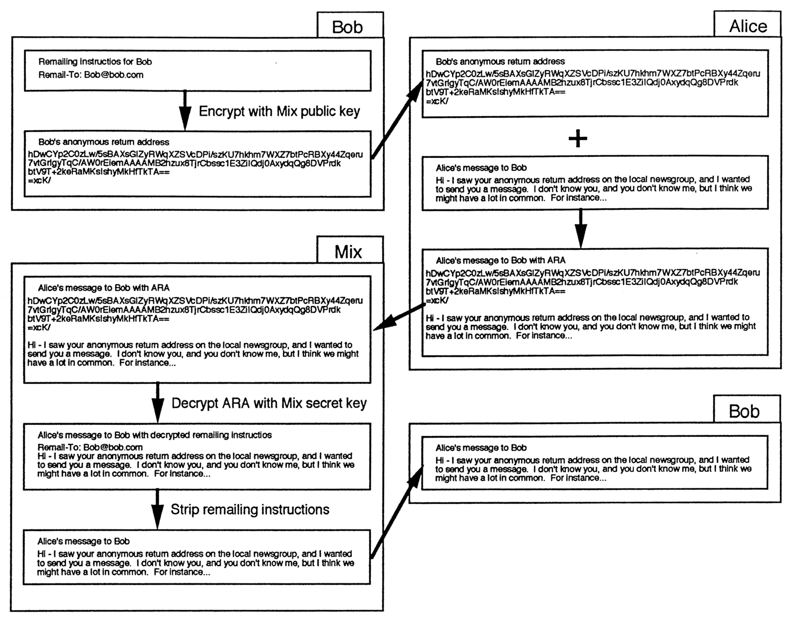 Anonymous messaging with Mix and ARA