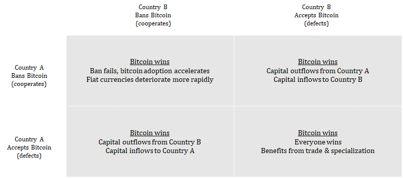 Banning bitcoin prisoner's dilemma