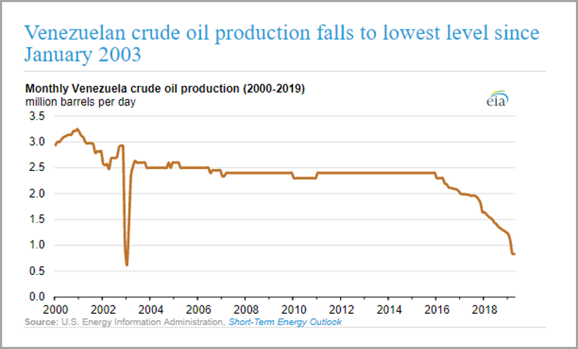 Venezuela Crude