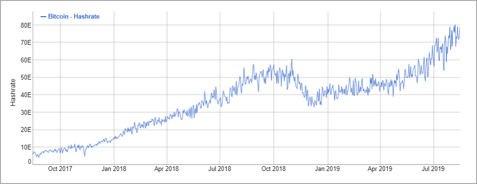 Bitcoin hashrate