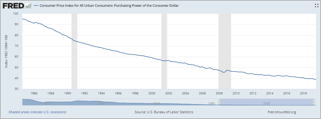 CPI value of a dollar