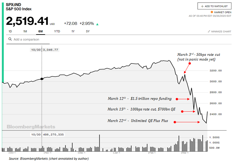 S&P 500 March 2020