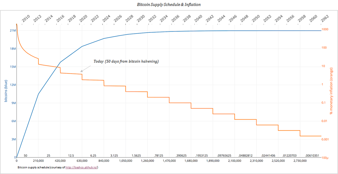 Bitcoin Supply Schedule March 2020