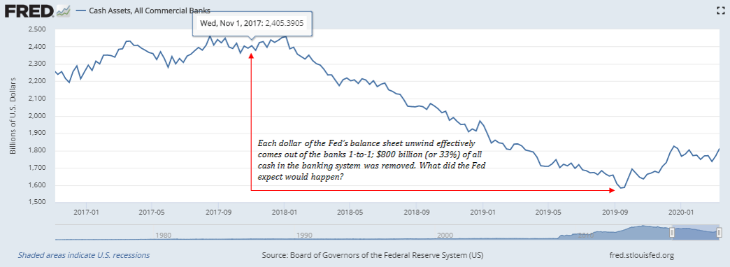 Cash assets banks March 2020