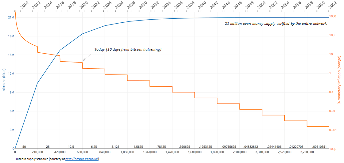 Bitcoin supply schedule 4-30