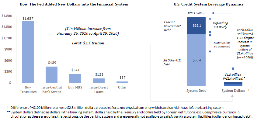 Fed balance sheet change Feb to April