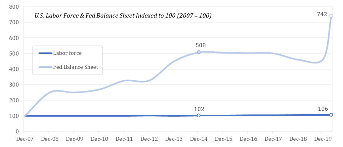 Labor force vs fed balance sheet