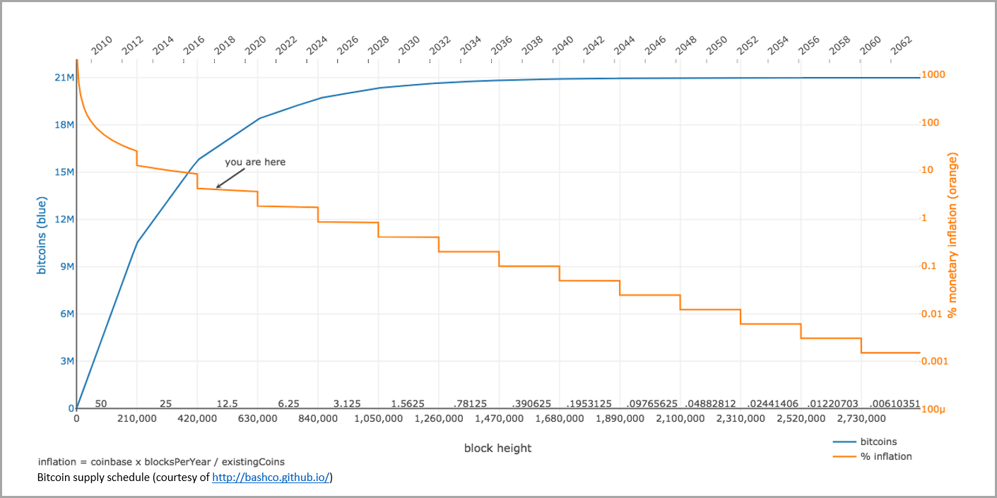 Bitcoin supply schedule