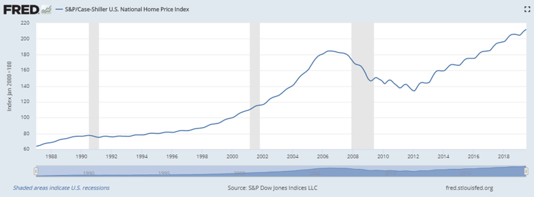 Case Shiller home index