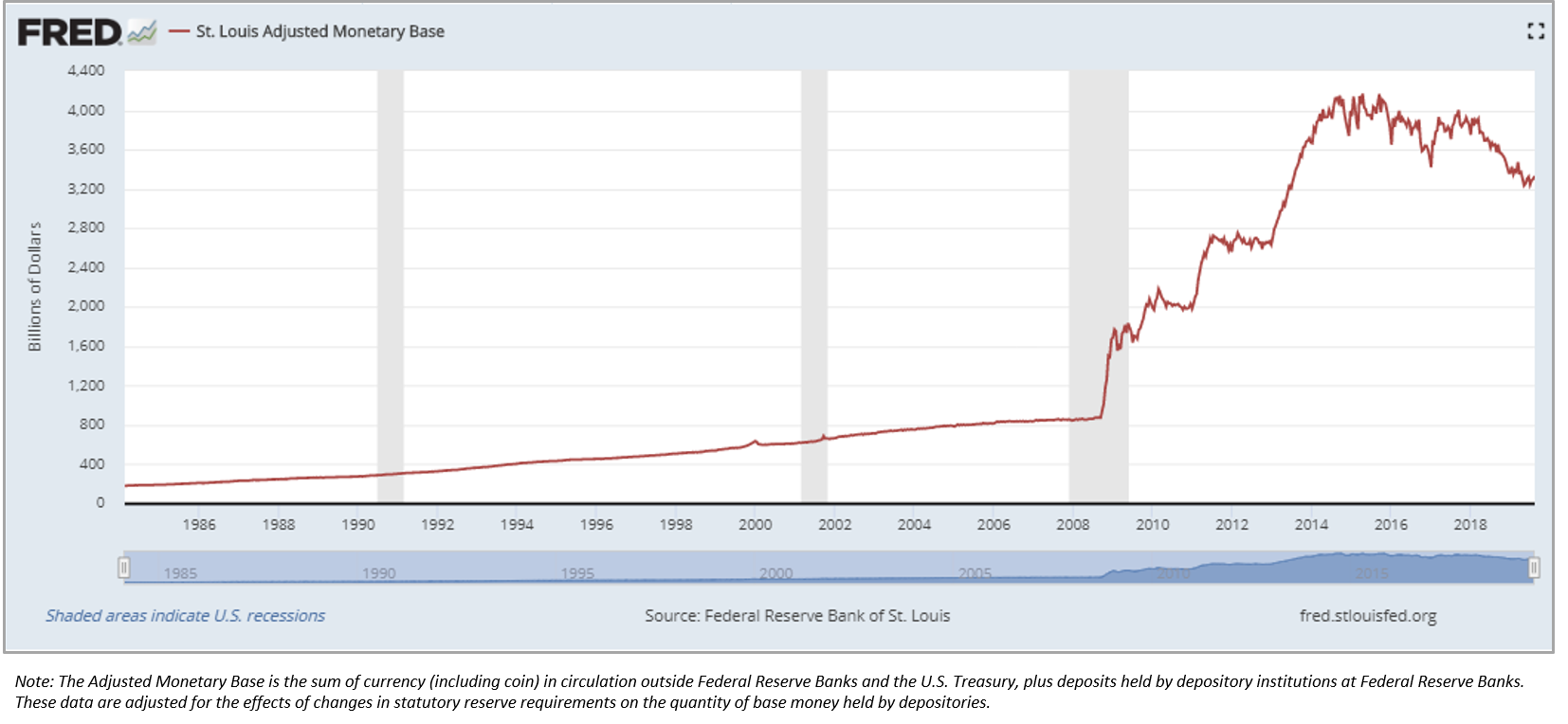 Dollar historical supply