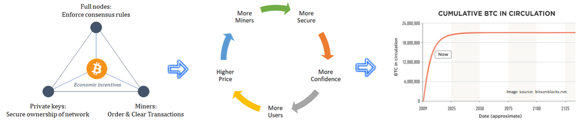 Bitcoin governance linear