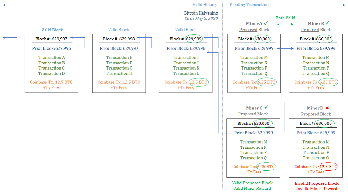 Bitcoin halvening with blocks