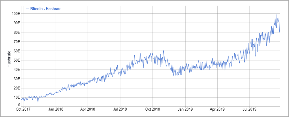 Bitcoin hashrate September 2019