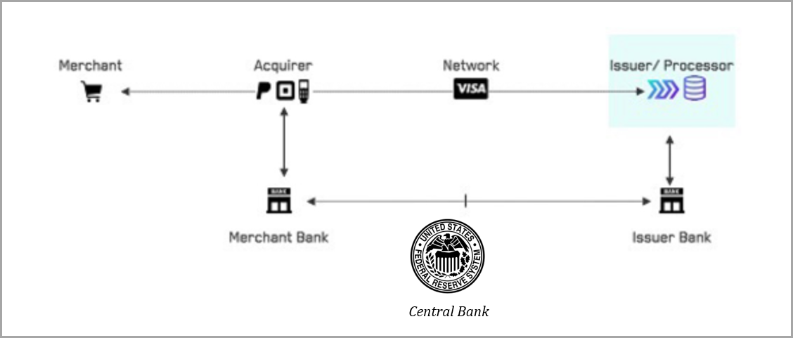 Visa network