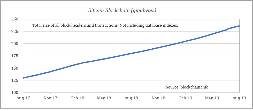 Bitcoin blockchain