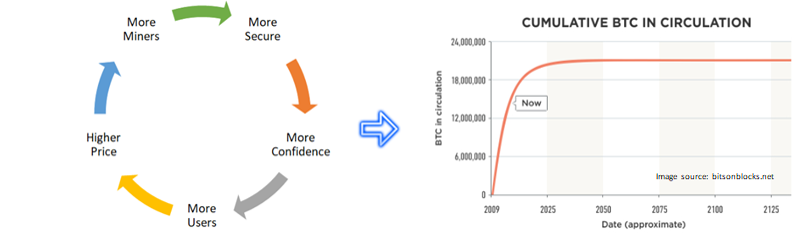 Bitcoin value cycle