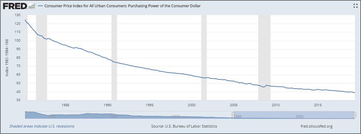 CPI Value of a Dollar