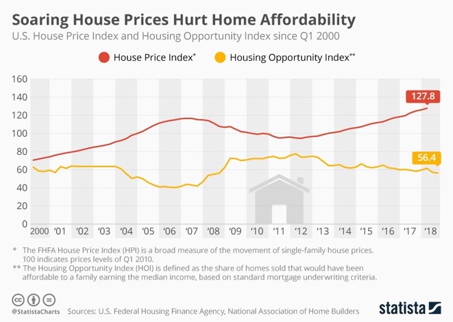 Housing affordability