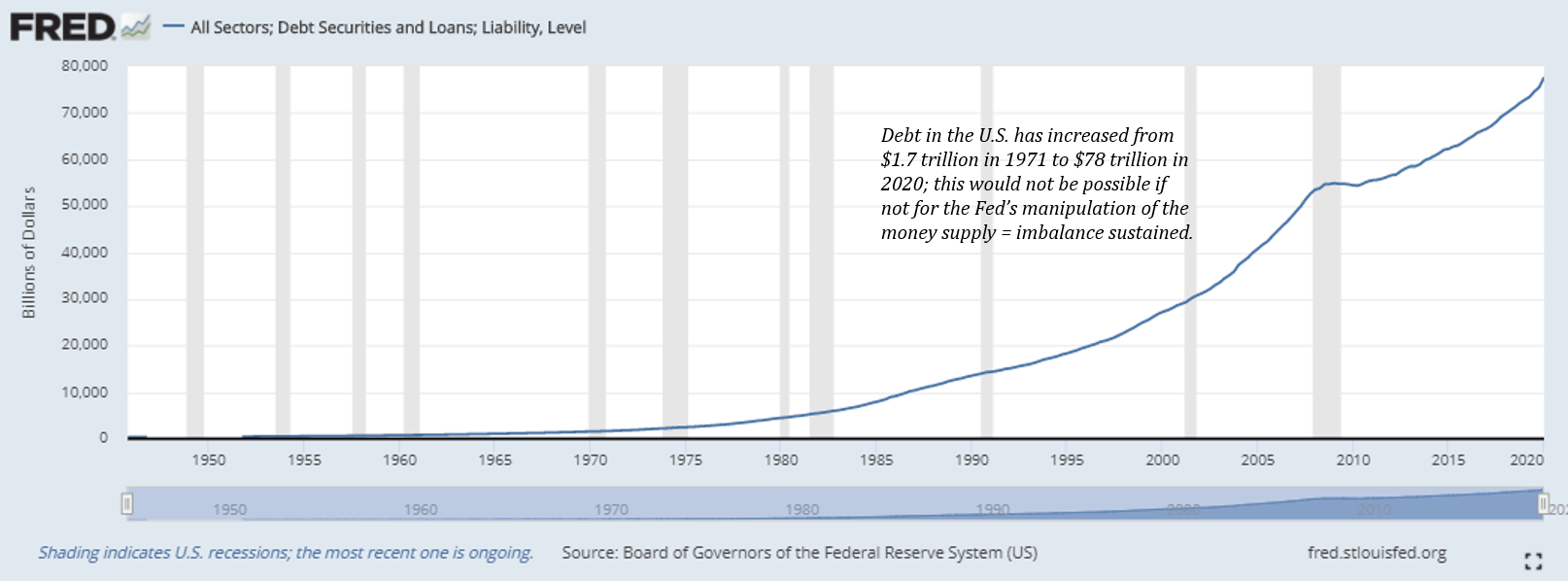 Total debt all sectors with comment