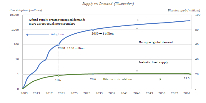 Fixed supply adoption