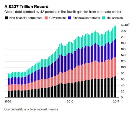 Global debt