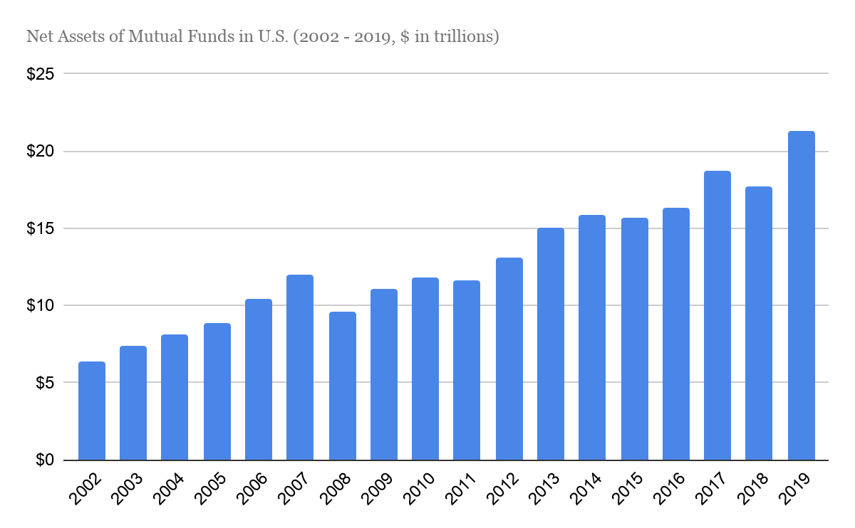 Net assets mutual funds