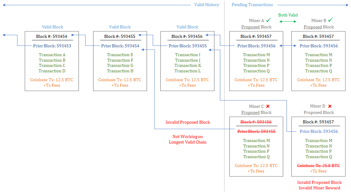 Bitcoin blocks