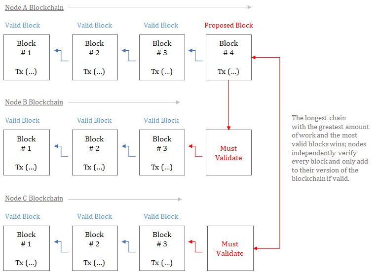 Blockchain multiple