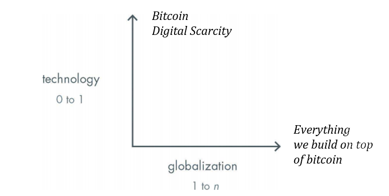 Zero to One Bitcoin