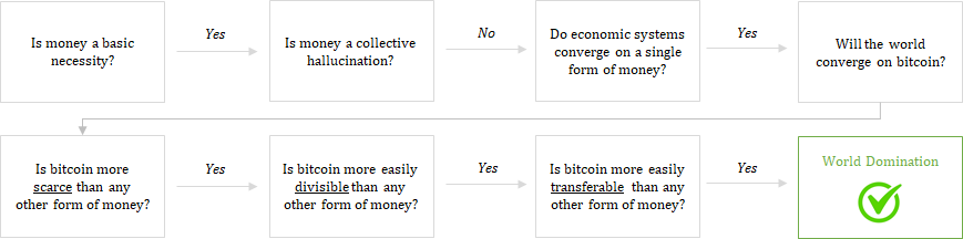 Money convergence flow chart