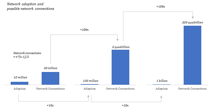 Network adoption and network connections