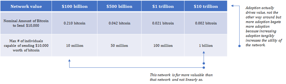 Value network