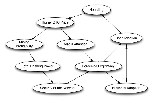 Bitcoin Feedback Loops