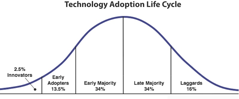 Innovation Curve