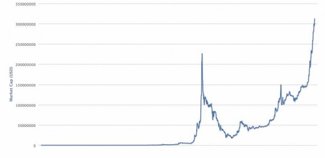 Bitcoin Marketcap