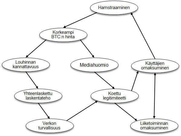 Bitcoin feedback loops